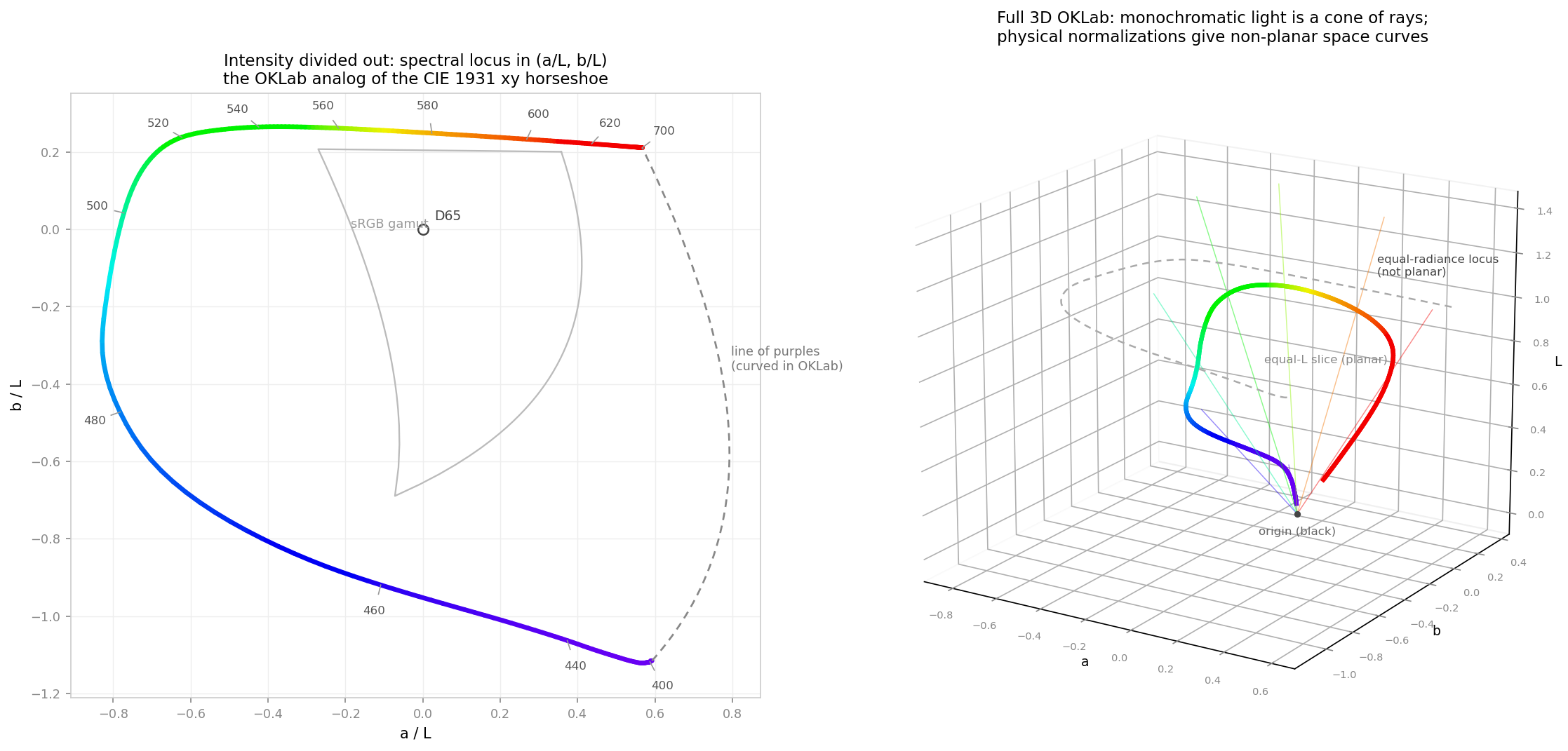 Spectral locus in OKLab: projective view and 3D cone