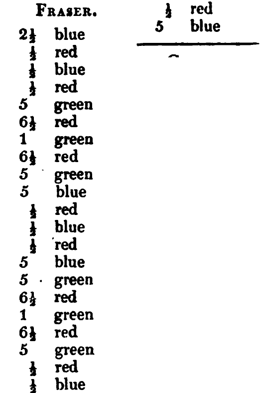 Fraser: Logan's printed table listing, scanned