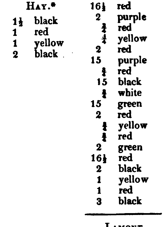 Hay: Logan's printed table listing, scanned