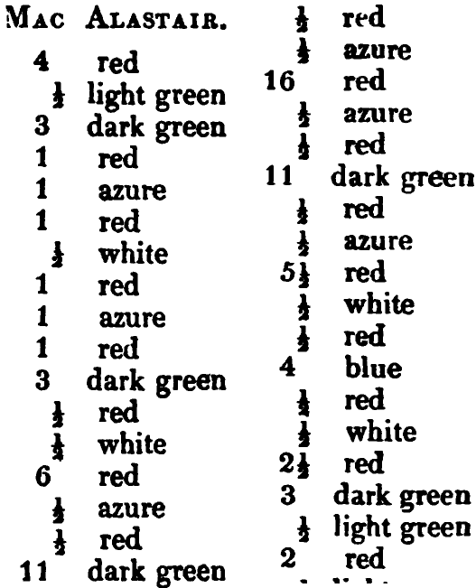 MacAlister: Logan's printed table listing, scanned