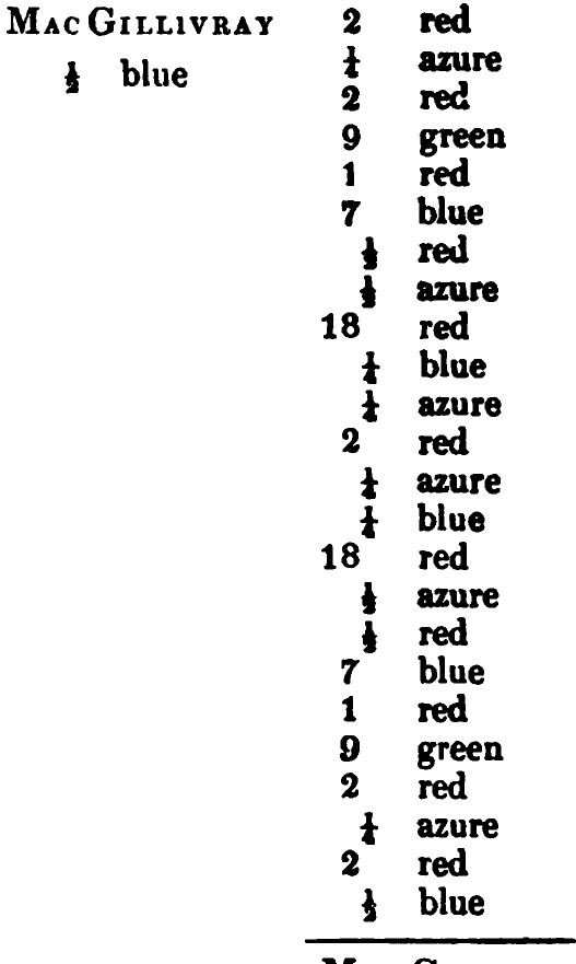 MacGillivray: Logan's printed table listing, scanned
