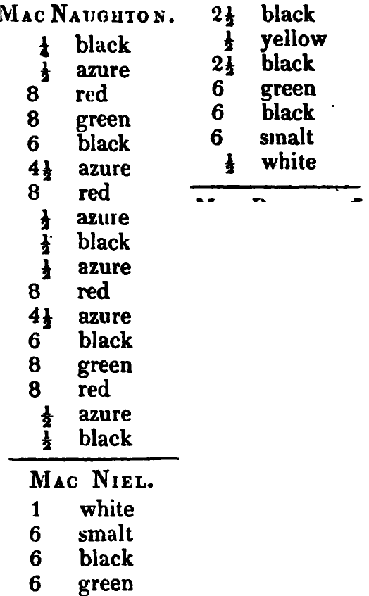 MacNeil: Logan's printed table listing, scanned