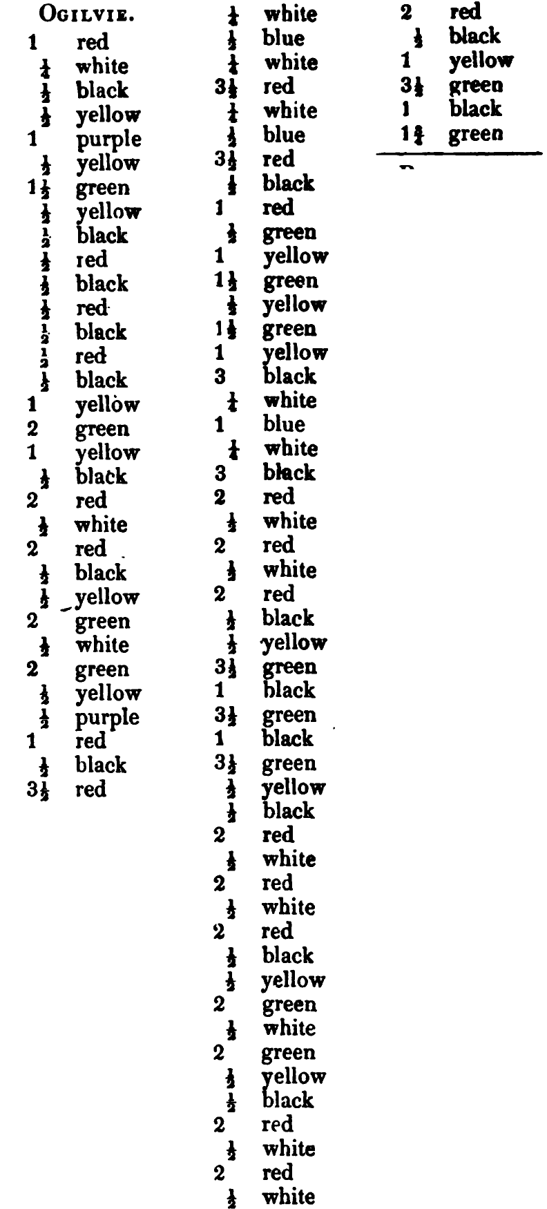 Ogilvie: Logan's printed table listing, scanned